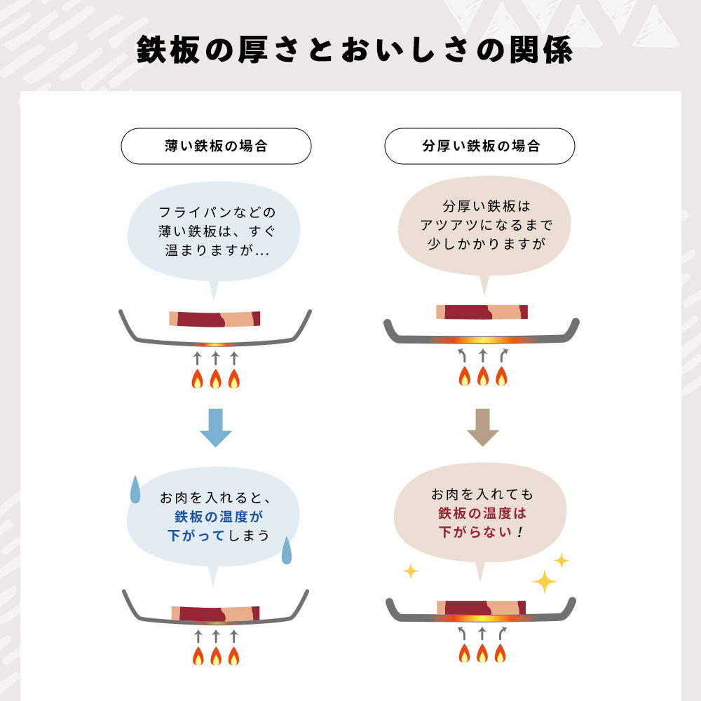手のひらサイズ鉄板 荷物は軽くしたいけど、料理にもこだわりたい... そんなソロキャンパーにぴったり。 スリットから油を落として、食材をヘルシーに焼き上げる鉄板です。 鉄板は熱エネルギーを蓄えるのが得意です。物の大きさによって 蓄えられる熱容量は違い、簡単に言えば薄い鉄板よりも、 分厚い鉄板の方が熱を保つのが得意なわけです。 分厚い分、少し時間がかかりますが一度温まればその熱が続きます。 しかも、分厚い方が、上手に焼ける! 実は鉄板が厚いほうが料理も上手になります。 薄い鉄板の場合、熱源とお肉の距離が近くなり熱源近くの 食材が”焼けすぎる”といったことが起きます。 一方、板厚が厚ければ熱源とお肉との間に距離ができ、 熱源近くの食材が”焼けすぎる”ことを防いでくれ、上手に料理できるようになります。 使い始めのシーズニング(空焼き+油ならし)をすることで、鉄板の 表面に「油膜」を作り、焦げつきにくく長く使えるアイテムに 育っていきます。手間はかかりますが、使えば使うほどなじみ 「いいプレート」に。